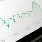 A close-up of a computer screen displaying a financial graph with green upward trends.